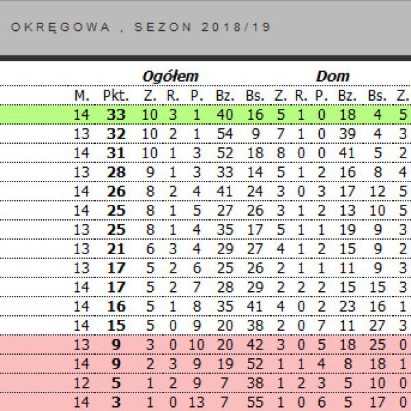 Przed nami ostatnia kolejka