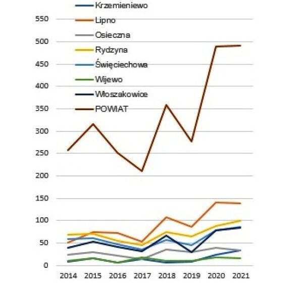  Kolejny rok boomu budowlanego w powiecie leszczyńskim